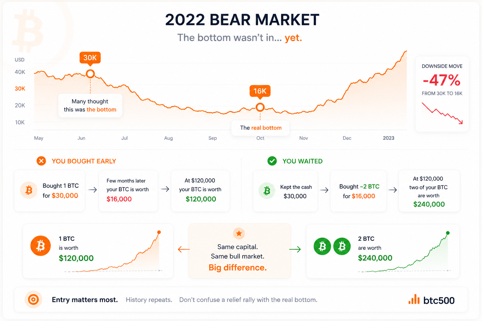 Bitcoin Real Bottom — BTC500 Strategy Visualization